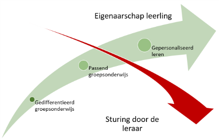 eigenaarschap leerling